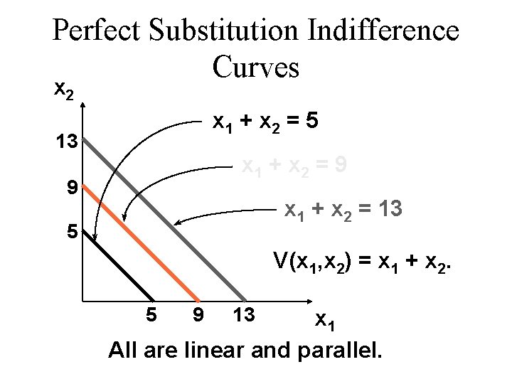 Perfect Substitution Indifference Curves x 2 x 1 + x 2 = 5 13 Perfect Substitution Indifference Curves x 2 x 1 + x 2 = 5 13