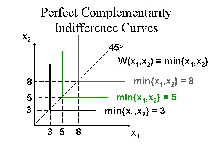x 2 Perfect Complementarity Indifference Curves 45 o W(x 1, x 2) = min{x x 2 Perfect Complementarity Indifference Curves 45 o W(x 1, x 2) = min{x