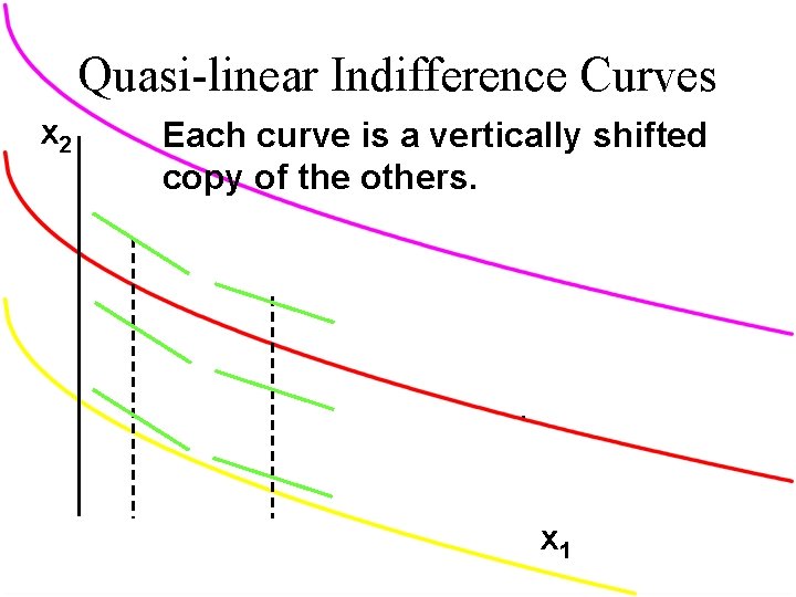 Quasi-linear Indifference Curves x 2 Each curve is a vertically shifted copy of the Quasi-linear Indifference Curves x 2 Each curve is a vertically shifted copy of the