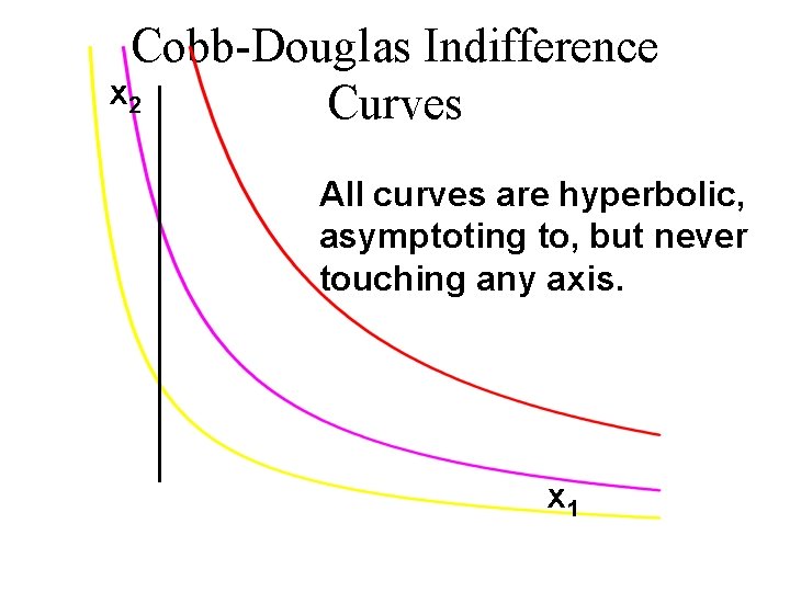 Cobb-Douglas Indifference x 2 Curves All curves are hyperbolic, asymptoting to, but never touching Cobb-Douglas Indifference x 2 Curves All curves are hyperbolic, asymptoting to, but never touching