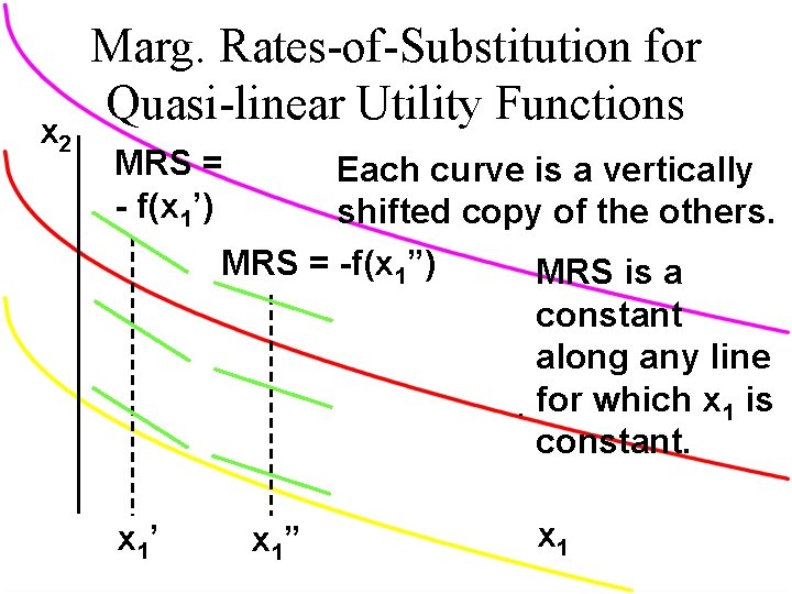 x 2 Marg. Rates-of-Substitution for Quasi-linear Utility Functions MRS = - f(x 1’) Each x 2 Marg. Rates-of-Substitution for Quasi-linear Utility Functions MRS = - f(x 1’) Each