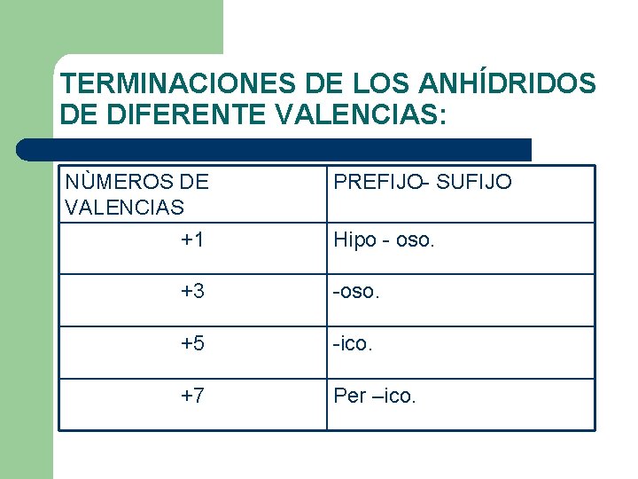 TERMINACIONES DE LOS ANHÍDRIDOS DE DIFERENTE VALENCIAS: NÙMEROS DE VALENCIAS PREFIJO- SUFIJO +1 Hipo