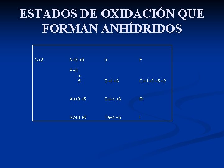 ESTADOS DE OXIDACIÓN QUE FORMAN ANHÍDRIDOS C+2 N+3 +5 o F S+4 +6 Cl+1+3