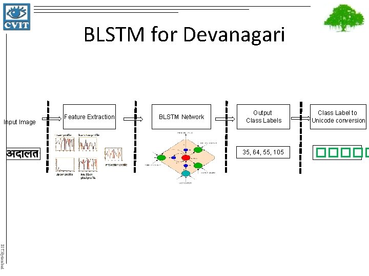 BLSTM for Devanagari Input Image Feature Extraction BLSTM Network Output Class Labels 35, 64,