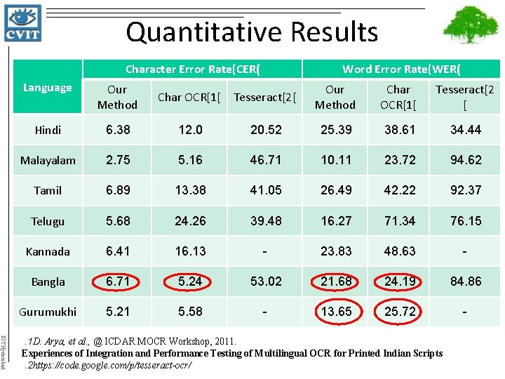 Quantitative Results Character Error Rate(CER( Word Error Rate(WER( Language Our Method Char OCR[1[ Tesseract[2[