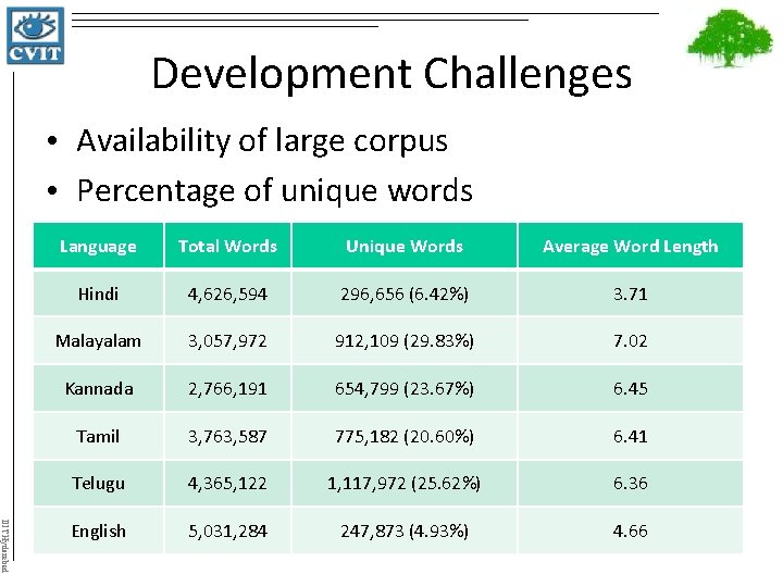 Development Challenges • Availability of large corpus • Percentage of unique words IIIT Hyderabad