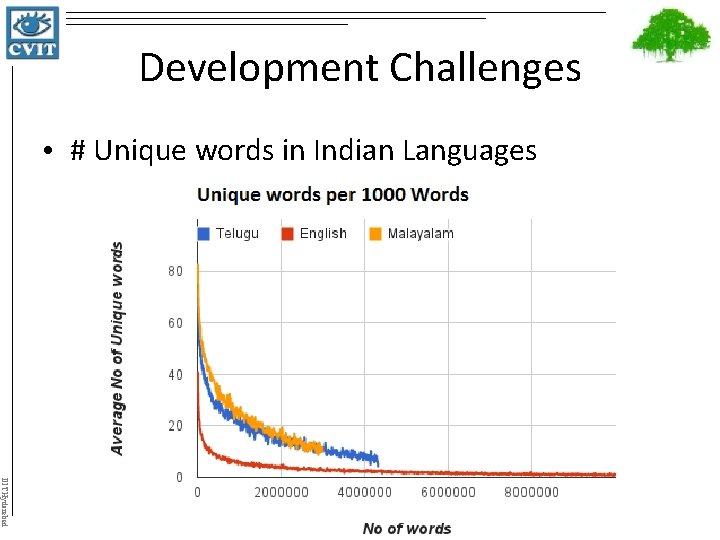 Development Challenges • # Unique words in Indian Languages IIIT Hyderabad 