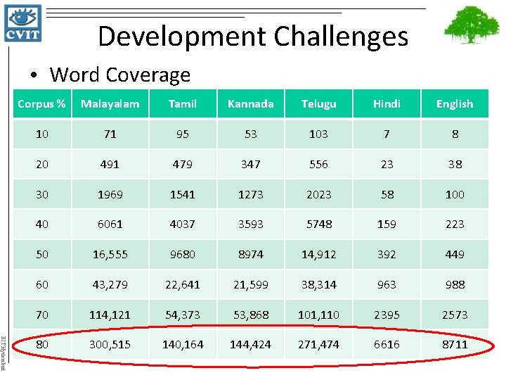 Development Challenges • Word Coverage IIIT Hyderabad Corpus % Malayalam Tamil Kannada Telugu Hindi