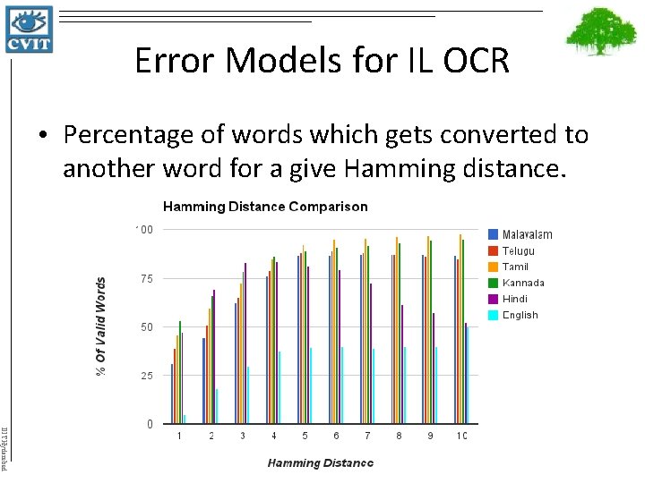 Error Models for IL OCR • Percentage of words which gets converted to another