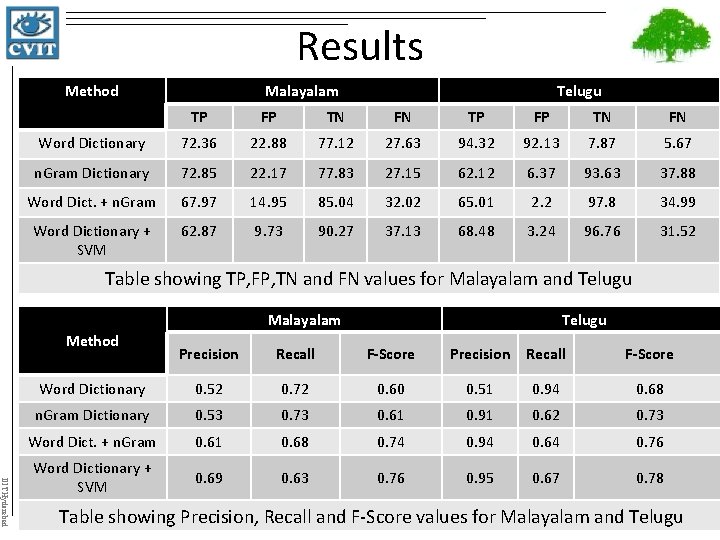 Results Method Malayalam Telugu TP FP TN FN Word Dictionary 72. 36 22. 88