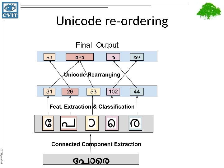Unicode re-ordering Final Output IIIT Hyderabad 