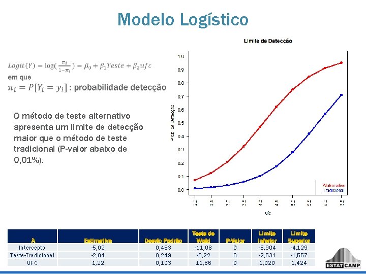 Modelo Logístico O método de teste alternativo apresenta um limite de detecção maior que Modelo Logístico O método de teste alternativo apresenta um limite de detecção maior que
