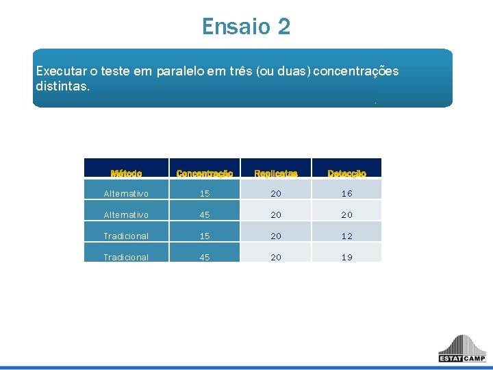 Ensaio 2 Executar o teste em paralelo em três (ou duas) concentrações distintas. Alternativo Ensaio 2 Executar o teste em paralelo em três (ou duas) concentrações distintas. Alternativo