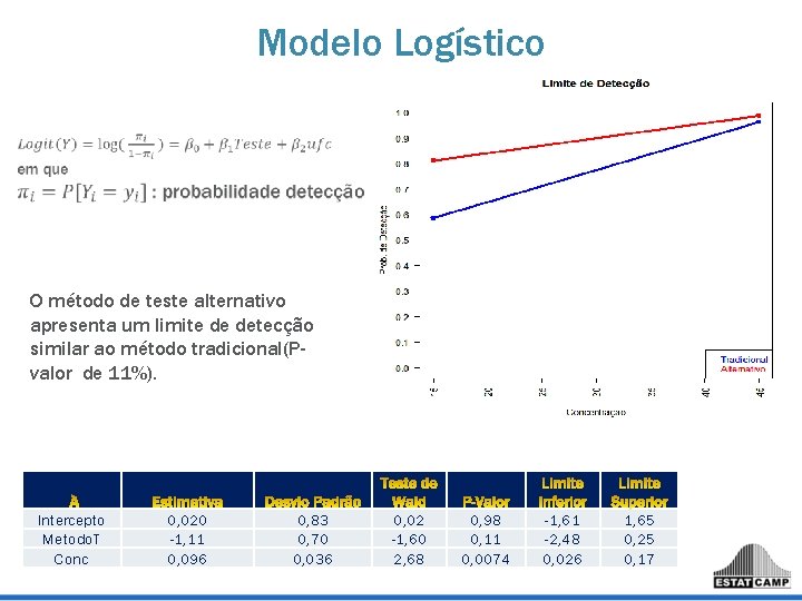 Modelo Logístico O método de teste alternativo apresenta um limite de detecção similar ao Modelo Logístico O método de teste alternativo apresenta um limite de detecção similar ao