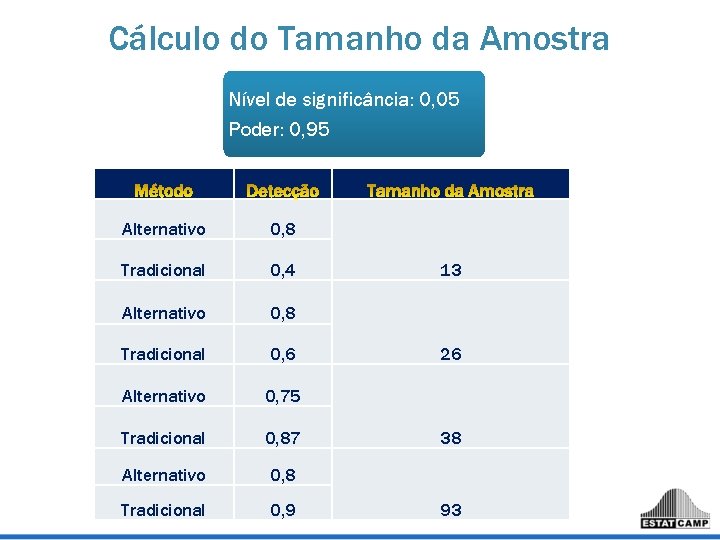Cálculo do Tamanho da Amostra Nível de significância: 0, 05 Poder: 0, 95 Alternativo Cálculo do Tamanho da Amostra Nível de significância: 0, 05 Poder: 0, 95 Alternativo
