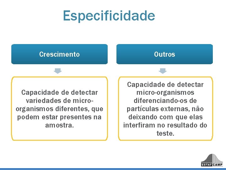 Especificidade Crescimento Outros Capacidade de detectar variedades de microorganismos diferentes, que podem estar presentes Especificidade Crescimento Outros Capacidade de detectar variedades de microorganismos diferentes, que podem estar presentes