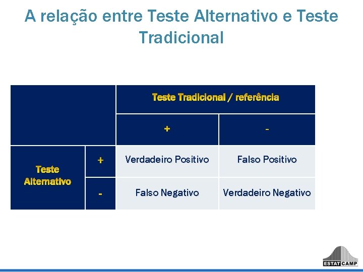 A relação entre Teste Alternativo e Teste Tradicional Verdadeiro Positivo Falso Negativo Verdadeiro Negativo A relação entre Teste Alternativo e Teste Tradicional Verdadeiro Positivo Falso Negativo Verdadeiro Negativo