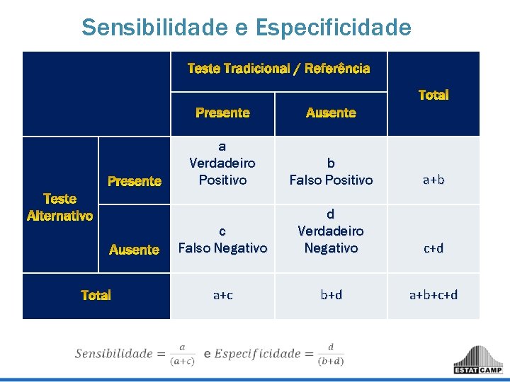 Sensibilidade e Especificidade a Verdadeiro Positivo b Falso Positivo a+b c Falso Negativo d Sensibilidade e Especificidade a Verdadeiro Positivo b Falso Positivo a+b c Falso Negativo d