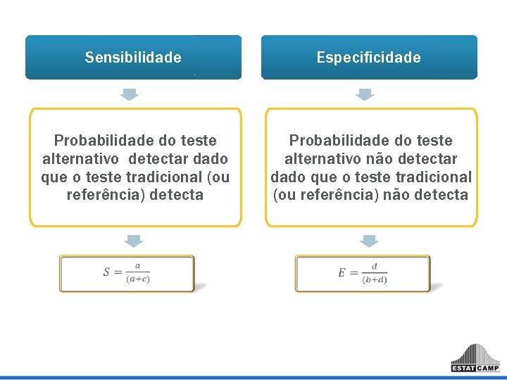 Sensibilidade Especificidade Probabilidade do teste alternativo detectar dado que o teste tradicional (ou referência) Sensibilidade Especificidade Probabilidade do teste alternativo detectar dado que o teste tradicional (ou referência)