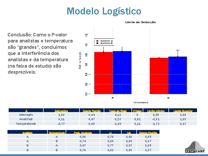 Modelo Logístico Conclusão: Como o P-valor para analistas e temperatura são “grandes”, concluímos que Modelo Logístico Conclusão: Como o P-valor para analistas e temperatura são “grandes”, concluímos que