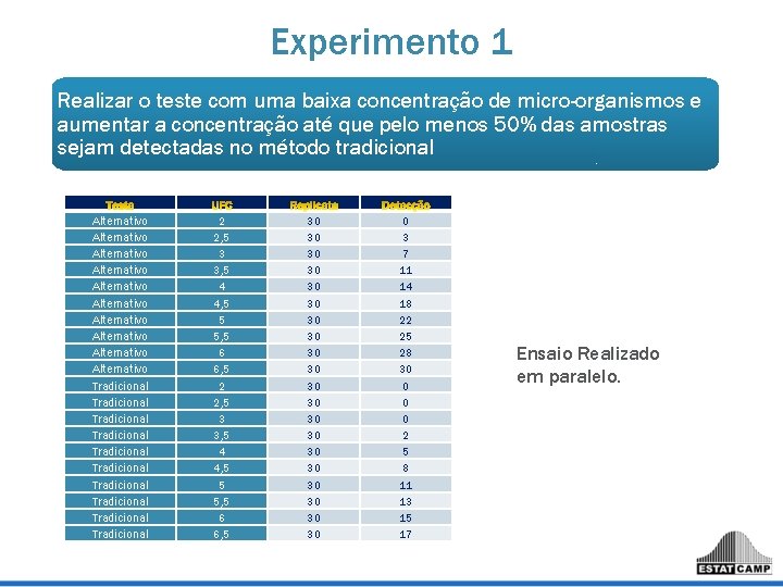 Experimento 1 Realizar o teste com uma baixa concentração de micro-organismos e aumentar a Experimento 1 Realizar o teste com uma baixa concentração de micro-organismos e aumentar a