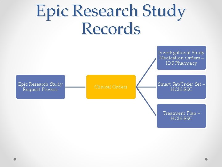 Epic Research Study Records Investigational Study Medication Orders – IDS Pharmacy Epic Research Study