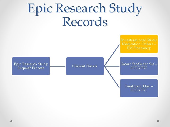 Epic Research Study Records Investigational Study Medication Orders – IDS Pharmacy Epic Research Study