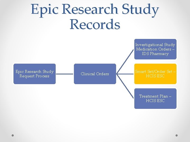 Epic Research Study Records Investigational Study Medication Orders – IDS Pharmacy Epic Research Study