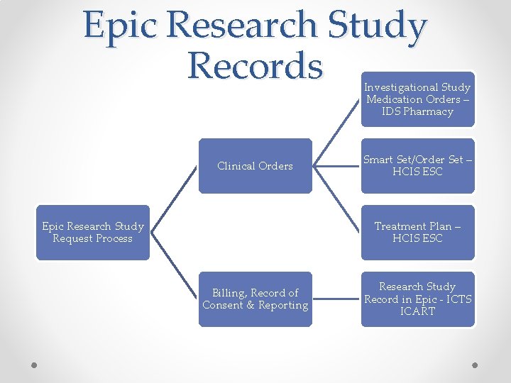 Epic Research Study Records Investigational Study Medication Orders – IDS Pharmacy Clinical Orders Epic