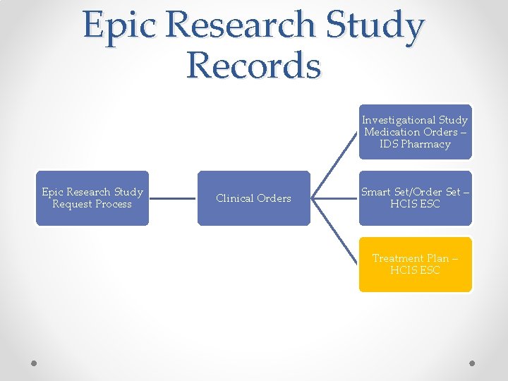 Epic Research Study Records Investigational Study Medication Orders – IDS Pharmacy Epic Research Study