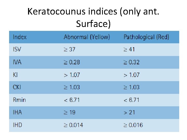 Keratocounus indices (only ant. Surface) 