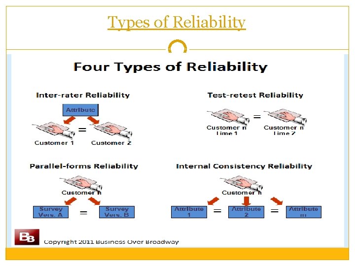 Types of Reliability 