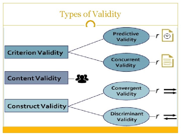 Types of Validity 