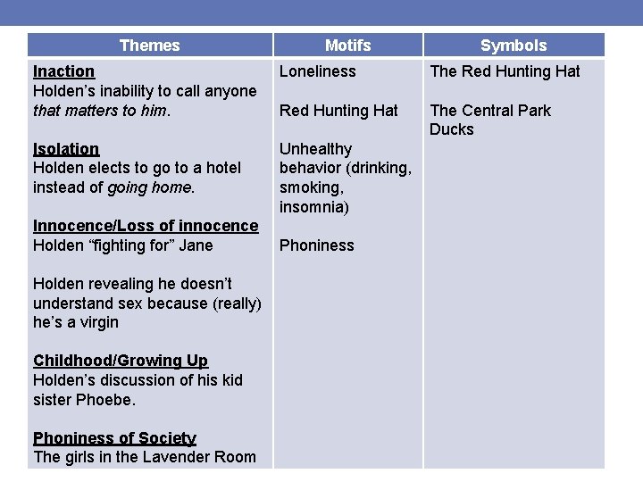 Themes Motifs Symbols Inaction Holden’s inability to call anyone that matters to him. Loneliness