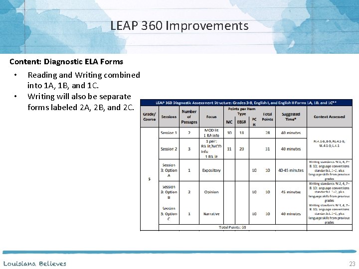 LEAP 360 Improvements Content: Diagnostic ELA Forms • • Reading and Writing combined into