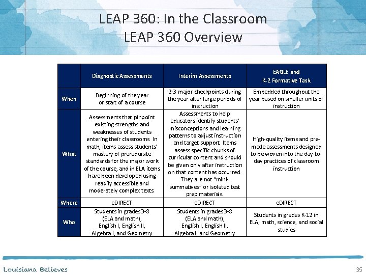 LEAP 360: In the Classroom LEAP 360 Overview Diagnostic Assessments When Beginning of the