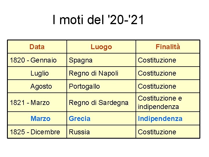 I moti del '20 -'21 Data 1820 - Gennaio Luogo Finalità Spagna Costituzione Luglio