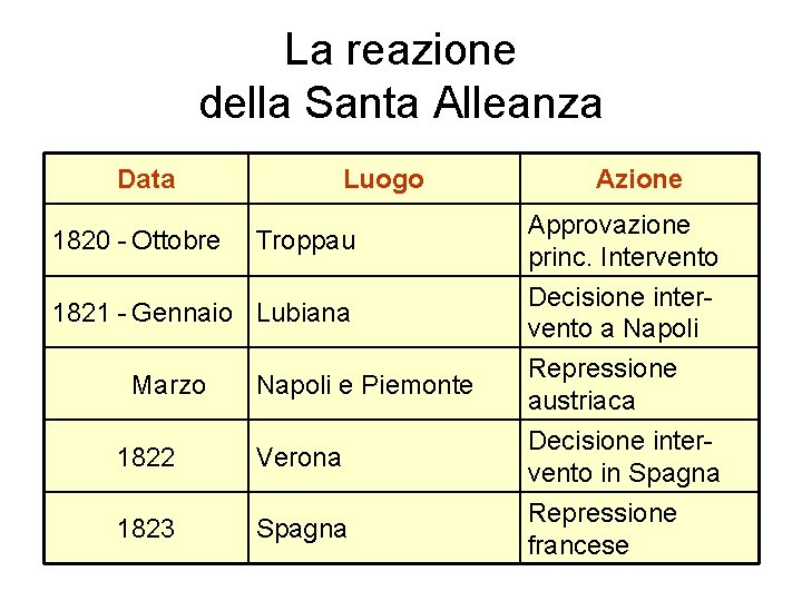 La reazione della Santa Alleanza Data 1820 - Ottobre Luogo Troppau 1821 - Gennaio