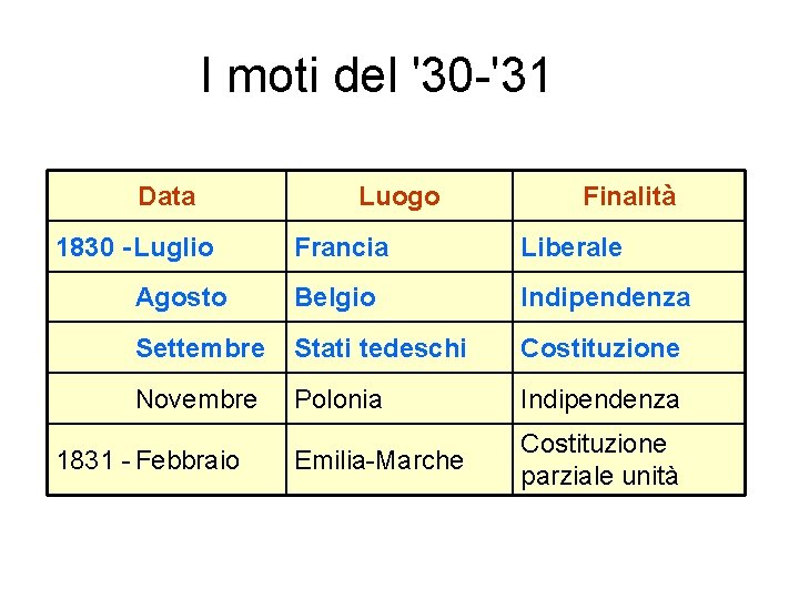 I moti del '30 -'31 Data 1830 - Luglio Luogo Finalità Francia Liberale Agosto