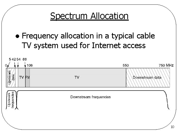 Spectrum Allocation l Frequency allocation in a typical cable TV system used for Internet