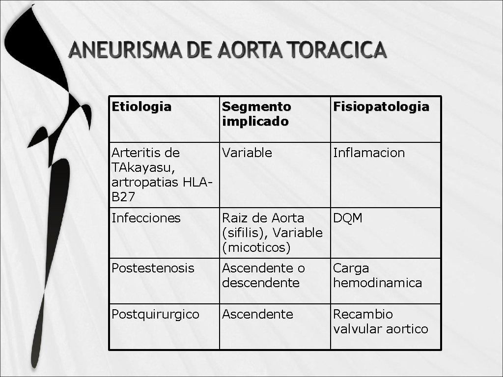 Etiologia Segmento implicado Arteritis de Variable TAkayasu, artropatias HLAB 27 Fisiopatologia Inflamacion Infecciones Raiz