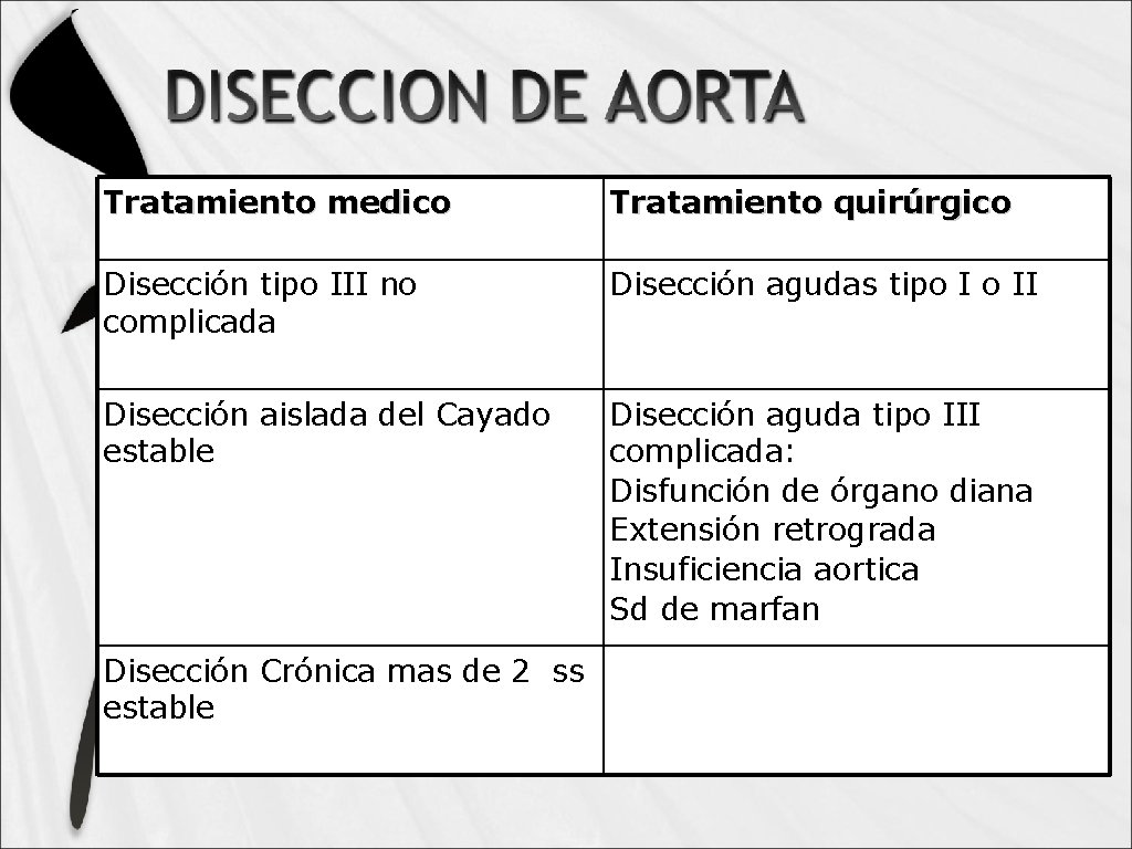 Tratamiento medico Tratamiento quirúrgico Disección tipo III no complicada Disección agudas tipo I o