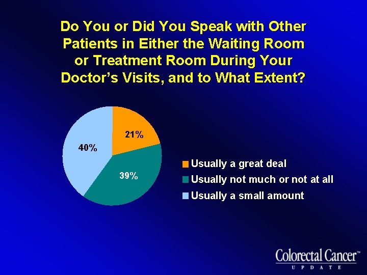 Do You or Did You Speak with Other Patients in Either the Waiting Room