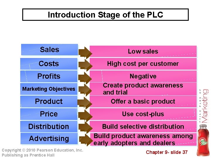 Introduction Stage of the PLC Sales Low sales Costs High cost per customer Profits