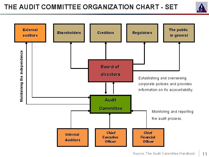 THE AUDIT COMMITTEE ORGANIZATION CHART - SET Shareholders Maintaining the independence External auditors Creditors