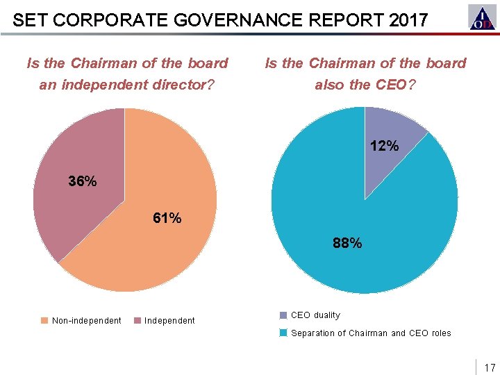 SET CORPORATE GOVERNANCE REPORT 2017 Is the Chairman of the board an independent director?