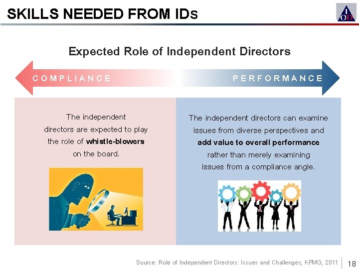SKILLS NEEDED FROM IDS Expected Role of Independent Directors COMPLIANCE PERFORMANCE The independent directors