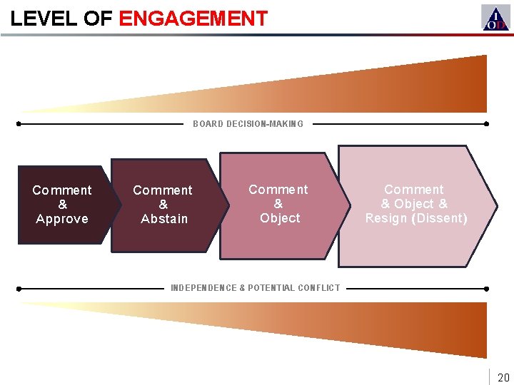 LEVEL OF ENGAGEMENT BOARD DECISION-MAKING Comment & Approve Comment & Abstain Comment & Object