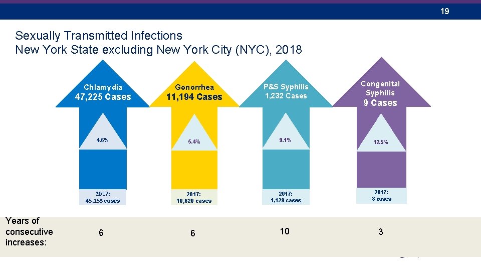 19 Sexually Transmitted Infections New York State excluding New York City (NYC), 2018 Years