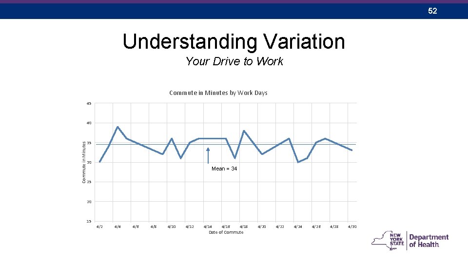 52 Understanding Variation Your Drive to Work Commute in Minutes by Work Days 45